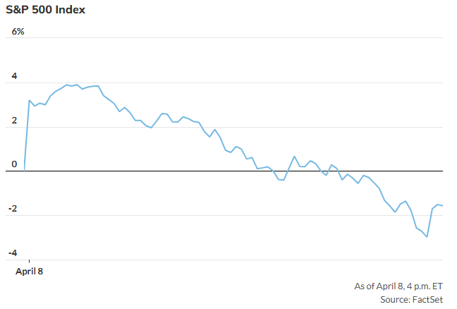 47年来从没见过：标普500指数盘中上涨4% 全天却还是收跌逾1%
