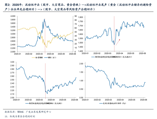 广发证券:谋定而后动,做多的三个时机
