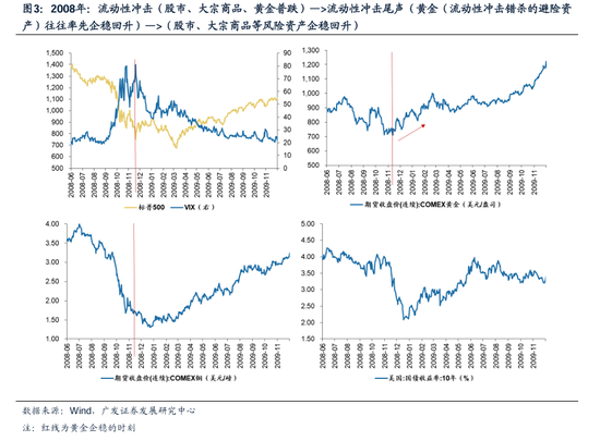 广发证券:谋定而后动,做多的三个时机