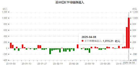 国家队这两天买了多少ETF？股票ETF两日净流入1720亿元！华泰柏瑞沪深300ETF吸金340亿，是嘉实的2.2倍(名单)