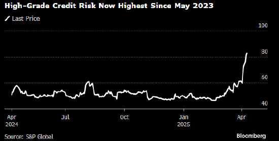美国投资级信用恐慌指数升至2023年5月以来最高