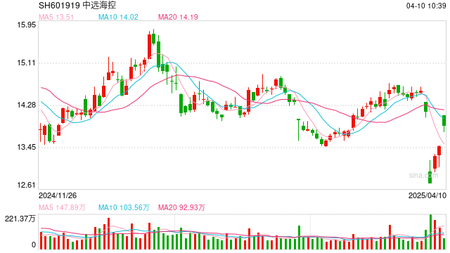 A股回购潮筑牢市场防线,美的集团、中远海控等蓝筹股已入场,还有多家公司披露海外布局情况