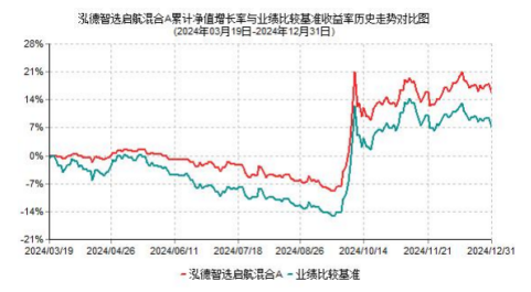 2024年基金年报划重点:泓德智选启航混合采用的AI选股模型总体表现稳健