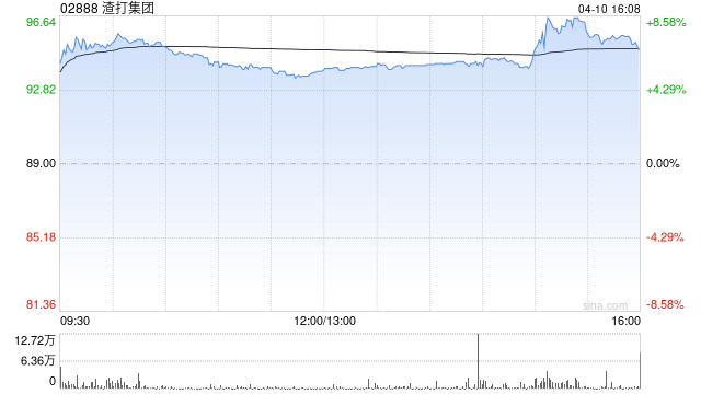 大摩：预计渣打集团15天内跑赢大市