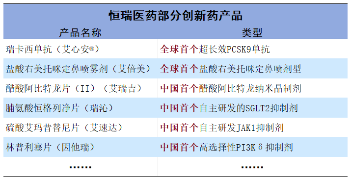 市占率99%，恒瑞医药，赢麻了