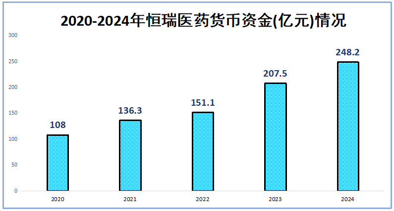 市占率99%，恒瑞医药，赢麻了