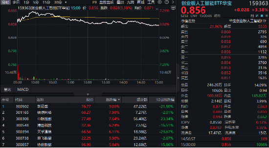 海内外共振，创业板人工智能连续超跌反弹，159363上探逾7%！多家算力产业链公司Q1业绩预喜