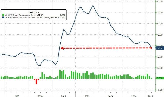 3月美国消费者价格指数创5年来最大跌幅