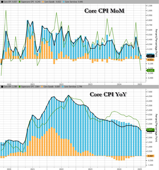 3月美国消费者价格指数创5年来最大跌幅