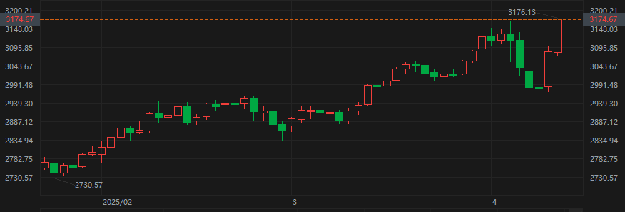 “避险之王”归位！现货金价刷新历史纪录 特朗普关税惹祸上身