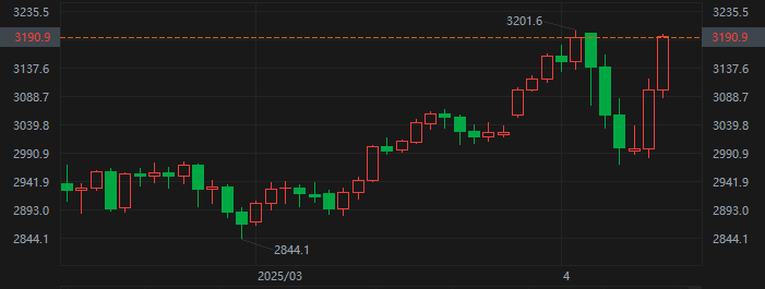 “避险之王”归位！现货金价刷新历史纪录 特朗普关税惹祸上身