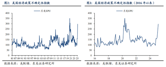 东吴证券芦哲、张佳炜：一天一变的美国总统，如何衡量特朗普政策的不确定性？