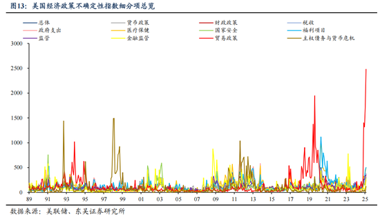 东吴证券芦哲、张佳炜：一天一变的美国总统，如何衡量特朗普政策的不确定性？