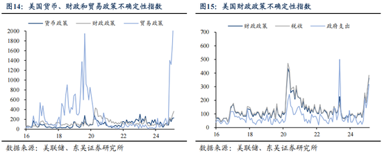 东吴证券芦哲、张佳炜：一天一变的美国总统，如何衡量特朗普政策的不确定性？