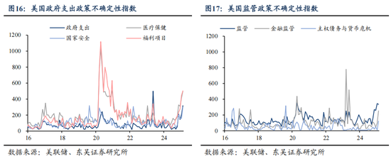 东吴证券芦哲、张佳炜：一天一变的美国总统，如何衡量特朗普政策的不确定性？