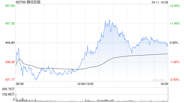 麦格理:升腾讯控股目标价至676港元 评级“跑赢大市”