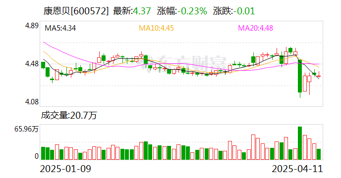 康恩贝：董事长提议2024年度每10股派发现金红利1.5元