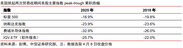 中信证券：美股市场最艰难时候或已过去 谨慎乐观看待当下科技板块投资机会