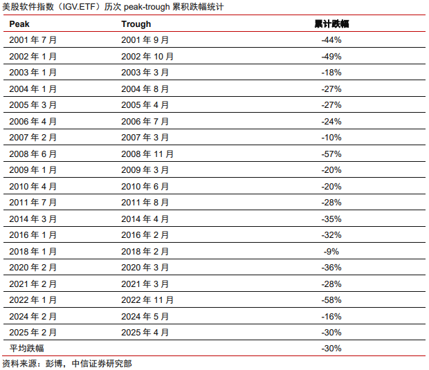 中信证券：美股市场最艰难时候或已过去 谨慎乐观看待当下科技板块投资机会