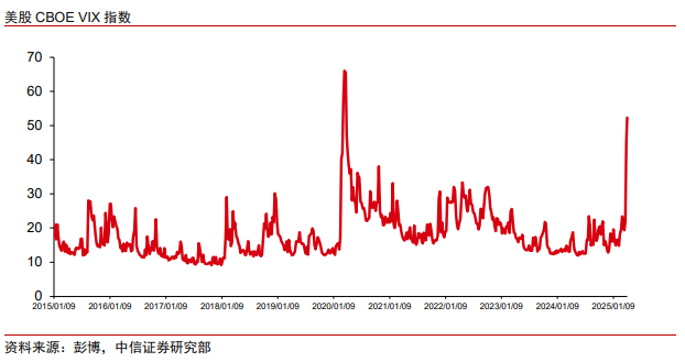 中信证券：美股市场最艰难时候或已过去 谨慎乐观看待当下科技板块投资机会