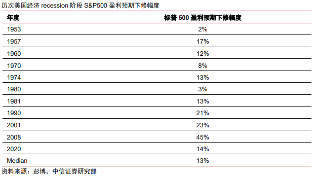 中信证券：美股市场最艰难时候或已过去 谨慎乐观看待当下科技板块投资机会