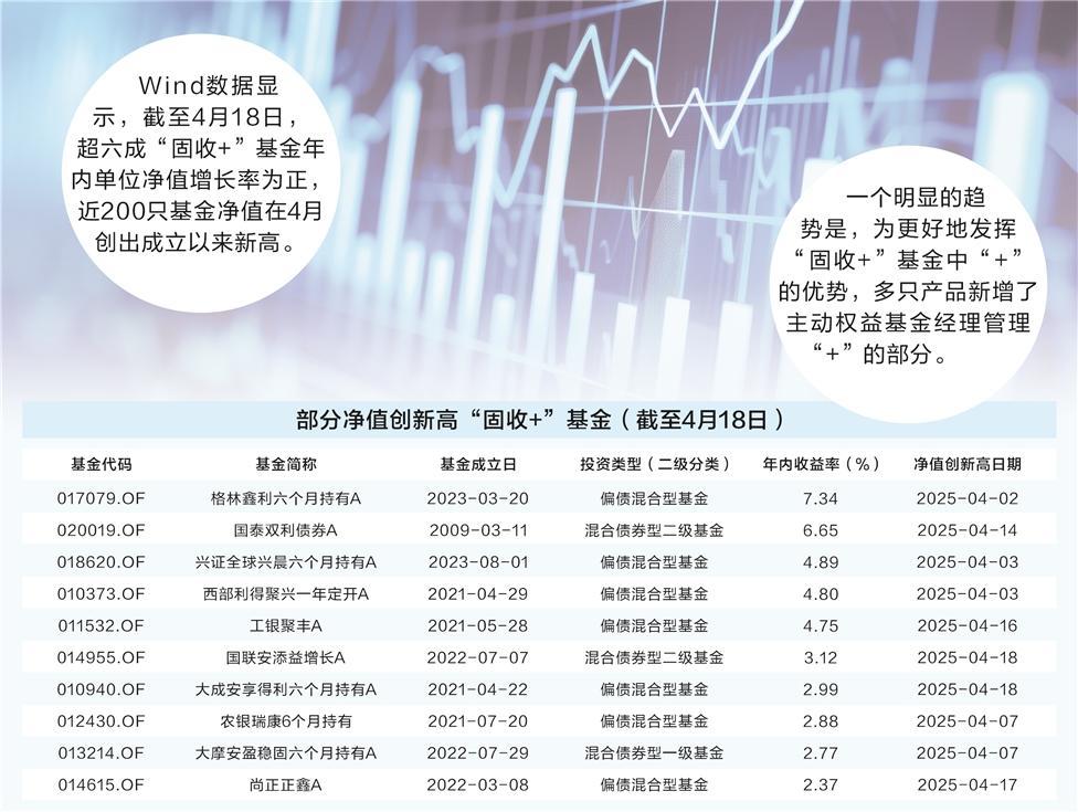 “固收+”稳步快跑 近200只产品净值创新高