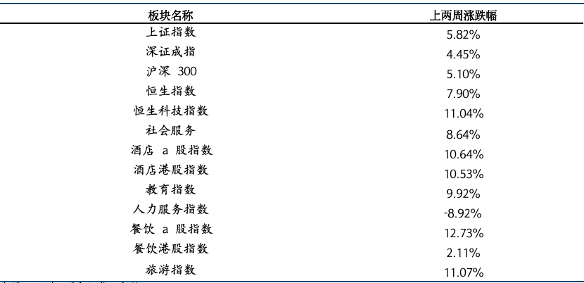 餐饮社零继续提速，关注服务消费政策落地及五一带动