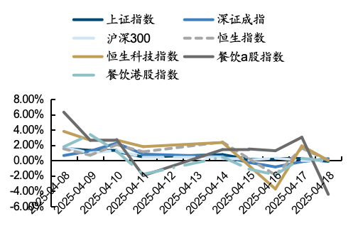 餐饮社零继续提速，关注服务消费政策落地及五一带动
