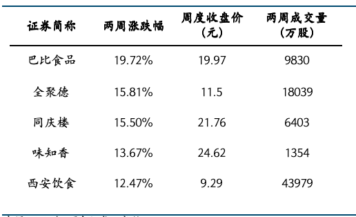 餐饮社零继续提速，关注服务消费政策落地及五一带动