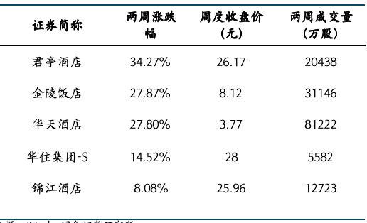 餐饮社零继续提速，关注服务消费政策落地及五一带动