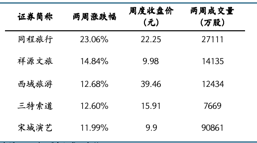 餐饮社零继续提速，关注服务消费政策落地及五一带动