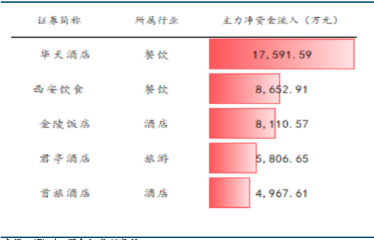 餐饮社零继续提速，关注服务消费政策落地及五一带动