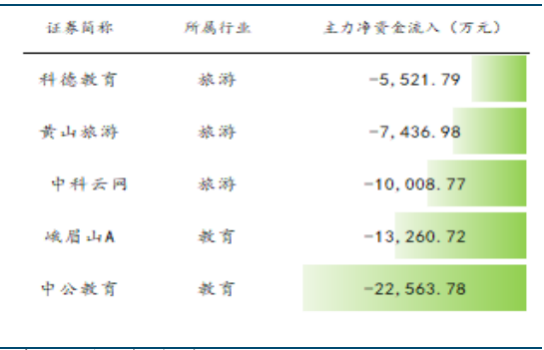 餐饮社零继续提速，关注服务消费政策落地及五一带动