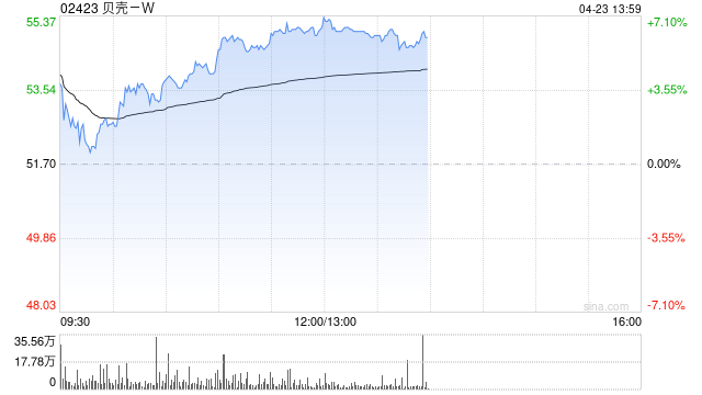 贝壳-W午后涨超6% 中金称股价逐步进入性价比区间