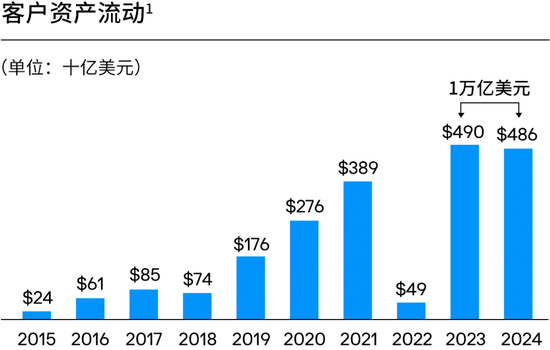 摩根大通资管部CEO欧朵思:2024是破纪录之年,几乎所有财务指标均创新高,五大关键绩效指标更齐攀高峰