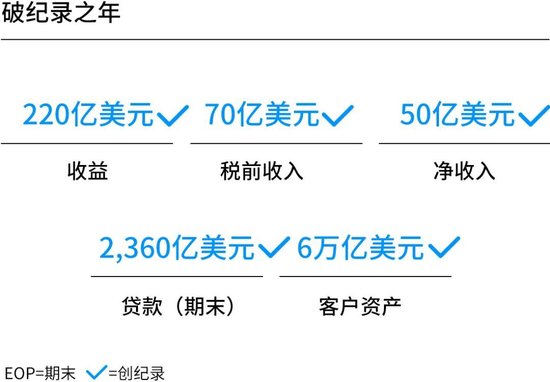 摩根大通资管部CEO欧朵思:2024是破纪录之年,几乎所有财务指标均创新高,五大关键绩效指标更齐攀高峰