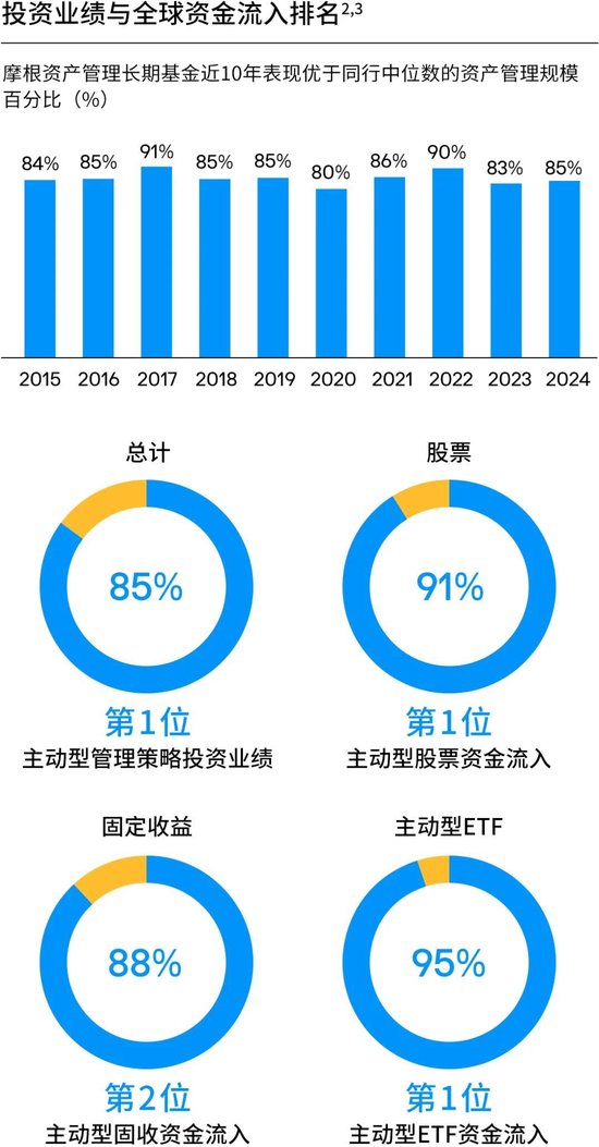 摩根大通资管部CEO欧朵思:2024是破纪录之年,几乎所有财务指标均创新高,五大关键绩效指标更齐攀高峰