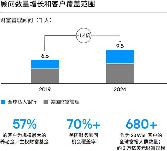 摩根大通资管部CEO欧朵思:2024是破纪录之年,几乎所有财务指标均创新高,五大关键绩效指标更齐攀高峰