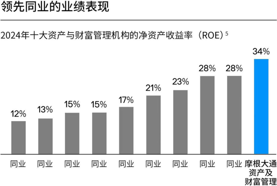 摩根大通资管部CEO欧朵思:2024是破纪录之年,几乎所有财务指标均创新高,五大关键绩效指标更齐攀高峰