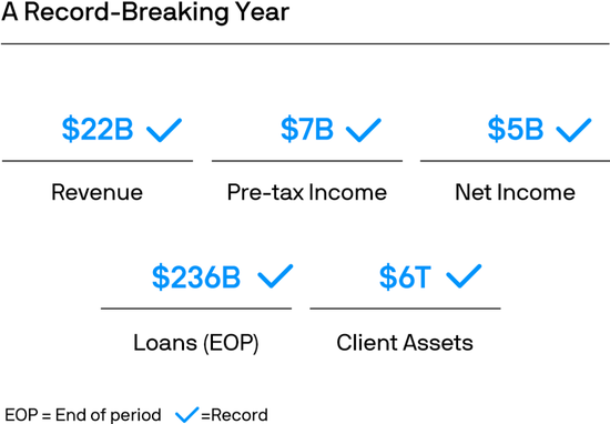 摩根大通资管部CEO欧朵思:2024是破纪录之年,几乎所有财务指标均创新高,五大关键绩效指标更齐攀高峰