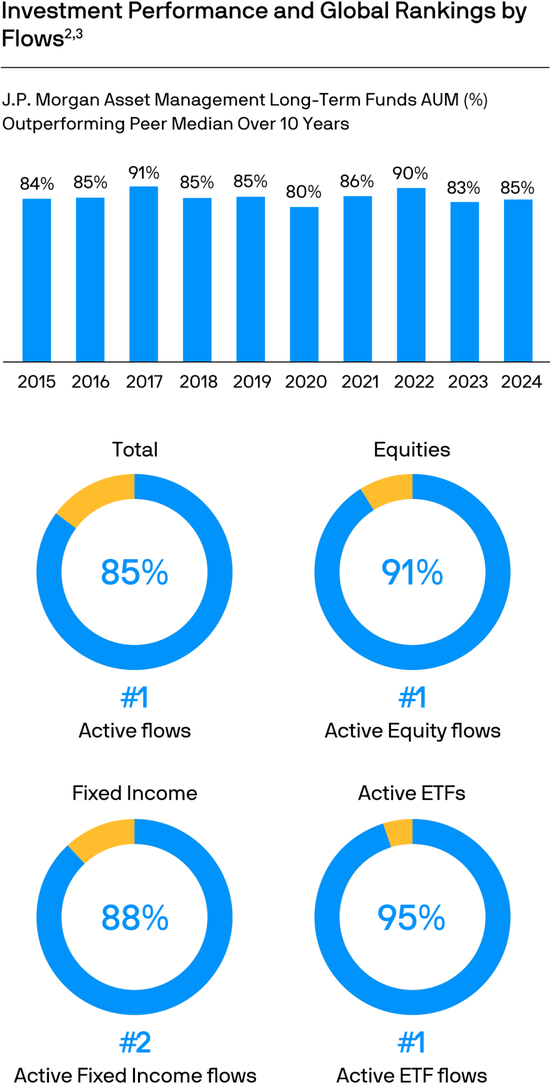 摩根大通资管部CEO欧朵思:2024是破纪录之年,几乎所有财务指标均创新高,五大关键绩效指标更齐攀高峰