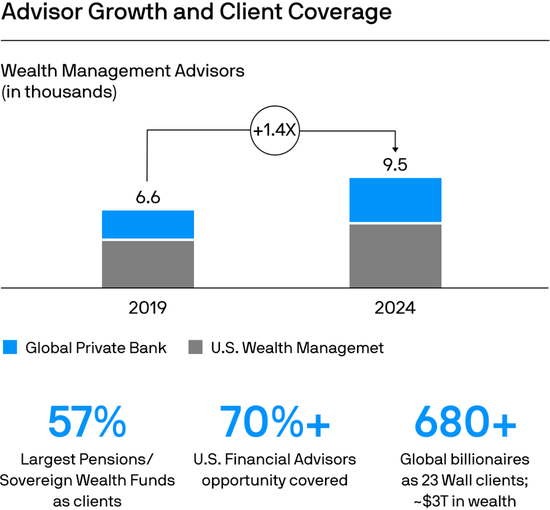 摩根大通资管部CEO欧朵思:2024是破纪录之年,几乎所有财务指标均创新高,五大关键绩效指标更齐攀高峰