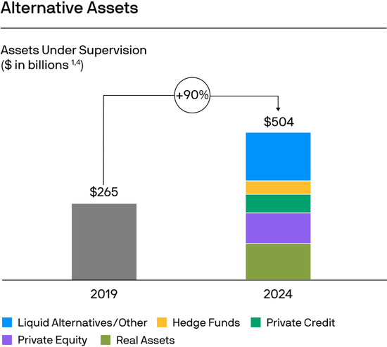 摩根大通资管部CEO欧朵思:2024是破纪录之年,几乎所有财务指标均创新高,五大关键绩效指标更齐攀高峰