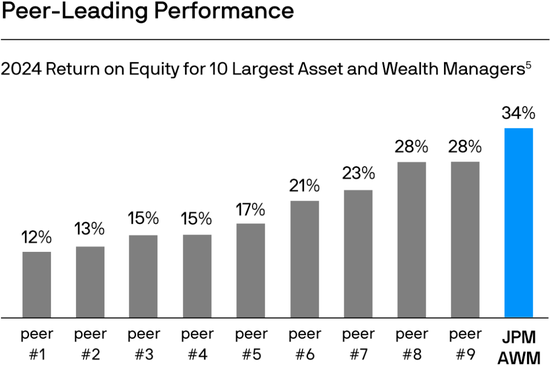 摩根大通资管部CEO欧朵思:2024是破纪录之年,几乎所有财务指标均创新高,五大关键绩效指标更齐攀高峰