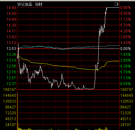 突发！603696、601086，尾盘“地天板”