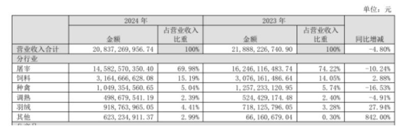 靠卖“鸡鸭”，宿迁这家公司年入208亿