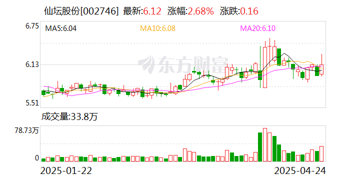 仙坛股份：公司下游客户中包含宠物食品相关企业
