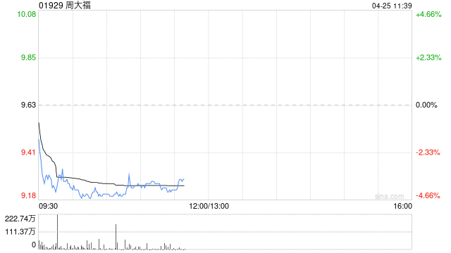 中金：维持周大福跑赢行业评级 升目标价至11.41港元