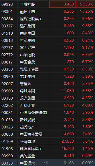 花旗呼吁投资者建仓中国房地产股票，港股内房股盘初拉升，金辉控股大涨超53%