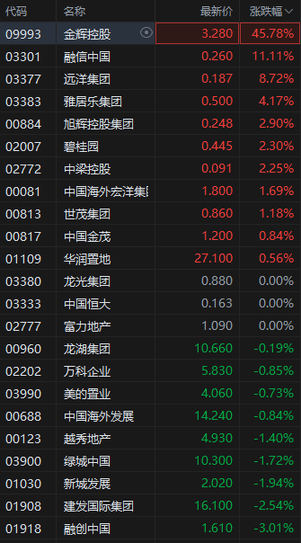 港股内房股突发跳水，融创中国跌超3%，早盘一度涨超9%